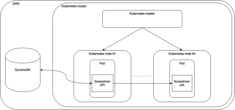 Cluster setup architecture