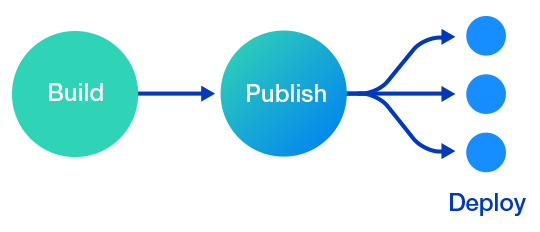 build publish deploy flowchart