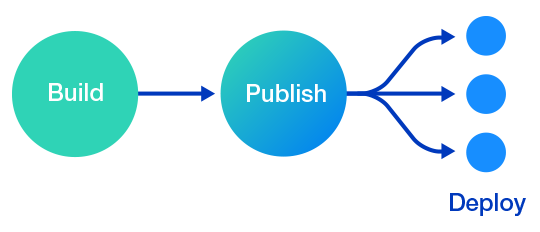 ビルド、パブリッシュ、デプロイのフローチャート
