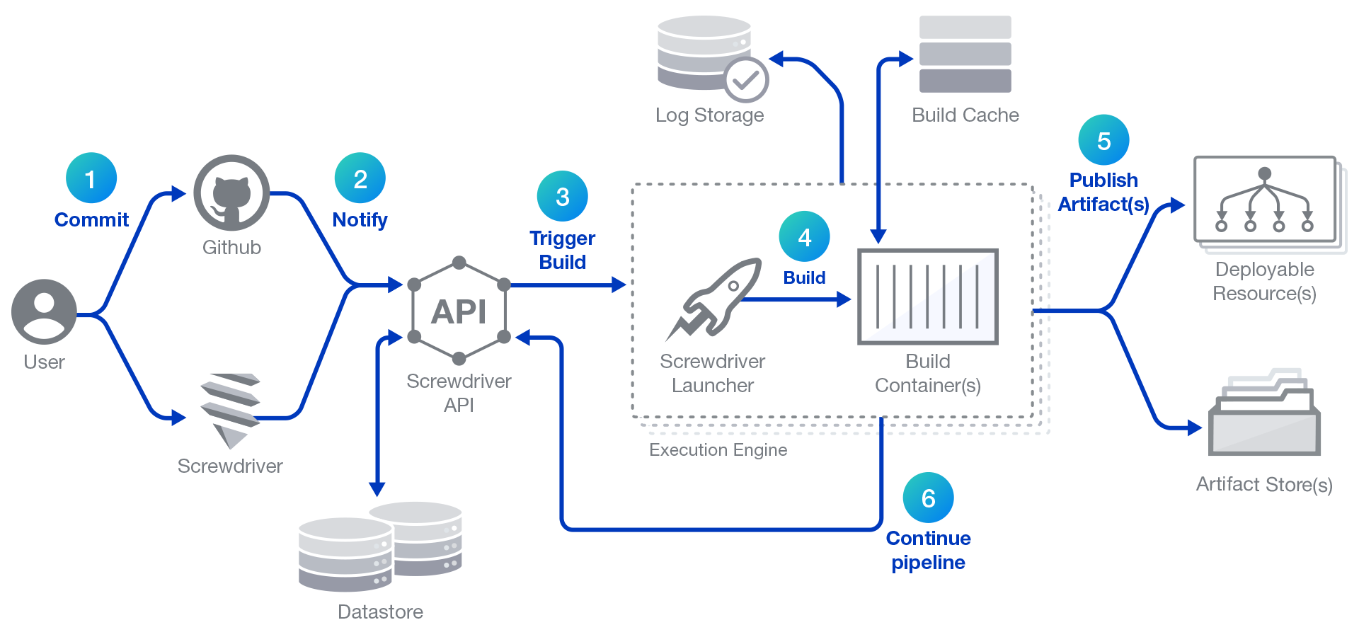 Github cache. OPENSTACK Network Architecture. GITHUB commits graph. Notify. Log in Flow.