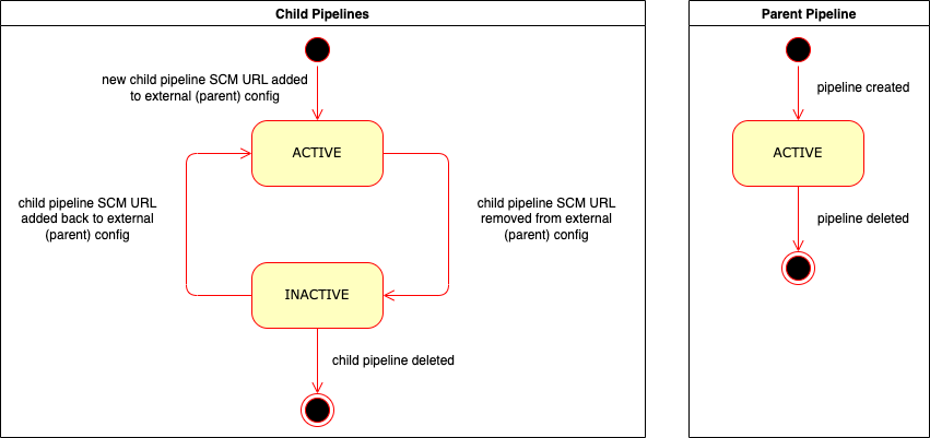 External config child pipeline state